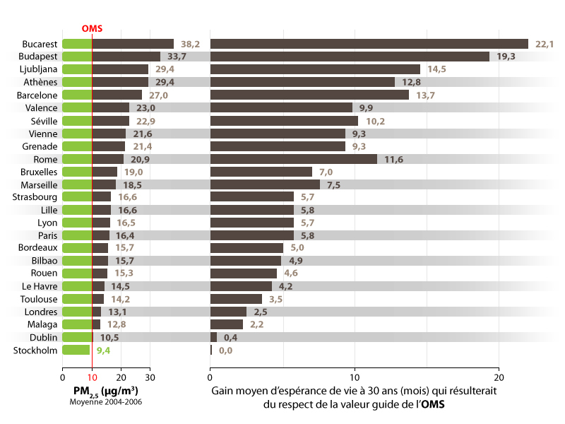 Plus la moyenne en PM2,5, calculée entre 2004et 2006, dépasse la valeur guide de l'OMS, plus le gain sur l'espérance de vie à 30 ans qui résulterait du respect de cette valeur guide serait importante.