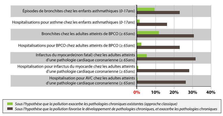 L'hypothèse du premier scénario est que la pollution exacerbe les pathologies chroniques existantes (approche classique). La seconde hypothèse est que la pollution favorise le développement de pathologies chroniques et exacerbe les pathologies chroniques.