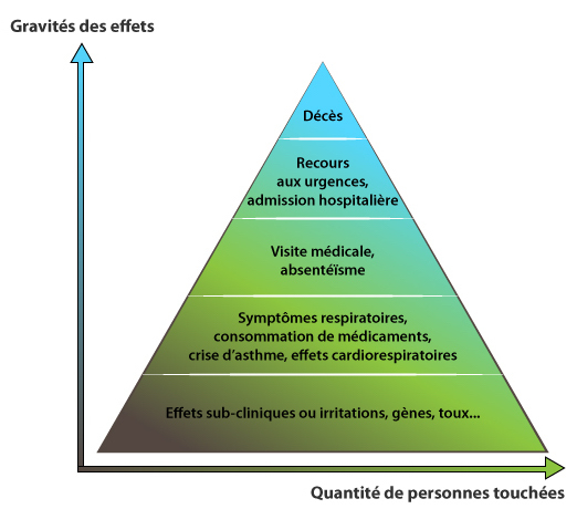 La quantité de personnes touchées est fonction de la gravité des effets de la pollution atmosphérique. Du bas vers le haut de la pyramide on trouve successivement les effets subcliniques, irritations, gènes, toux puis les symptômes respiratoires, consommation de médicaments, crise d'asthme, effets cardiorespiratoires. Viennent ensuite la visite médicale et l'absentéisme, suivi du recours aux urgences et les admissions hospitalières et enfin les décès.
