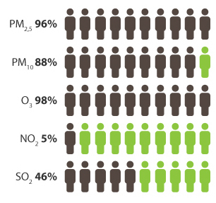 96 % des citadins européens sont exposés à des concentrations de PM2,5 supérieures aux moyennes annuelles ou journalières recommandées par l'OMS, 88 % pour les PM10, 98 % pour l'ozone, 5 % pour le dioxyde d'azote et 46 % pour le dioxyde de soufre.