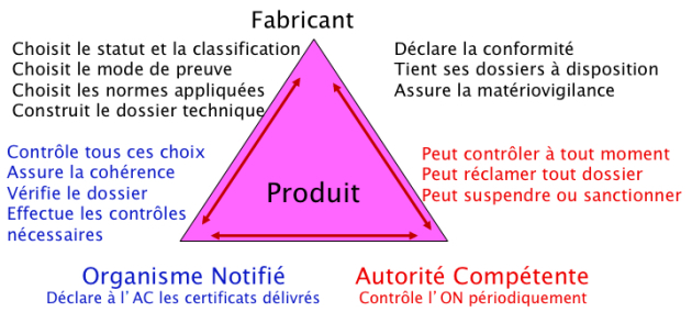 Acteurs De L valuation De Conformit Le Marquage CE Des Dispositifs 